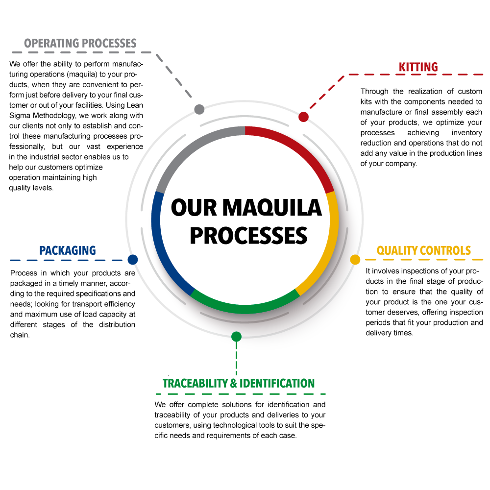 diagrama-procesos-de-maquila-en